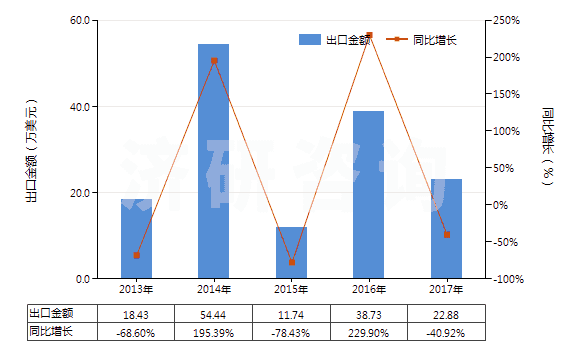 2013-2017年中國(guó)四環(huán)素(HS29413011)出口總額及增速統(tǒng)計(jì)